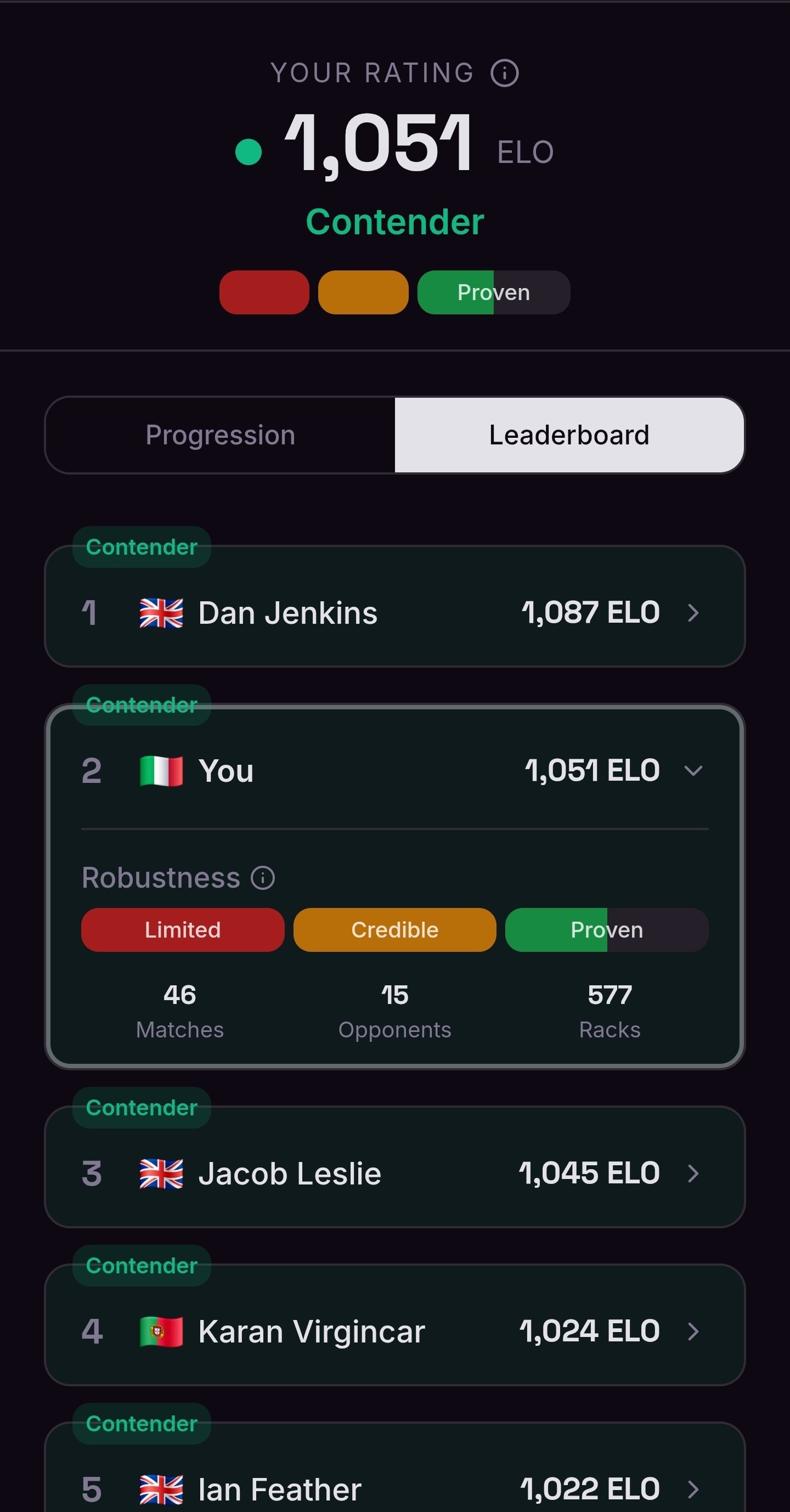 Pool rating leaderboard with Robustness scores