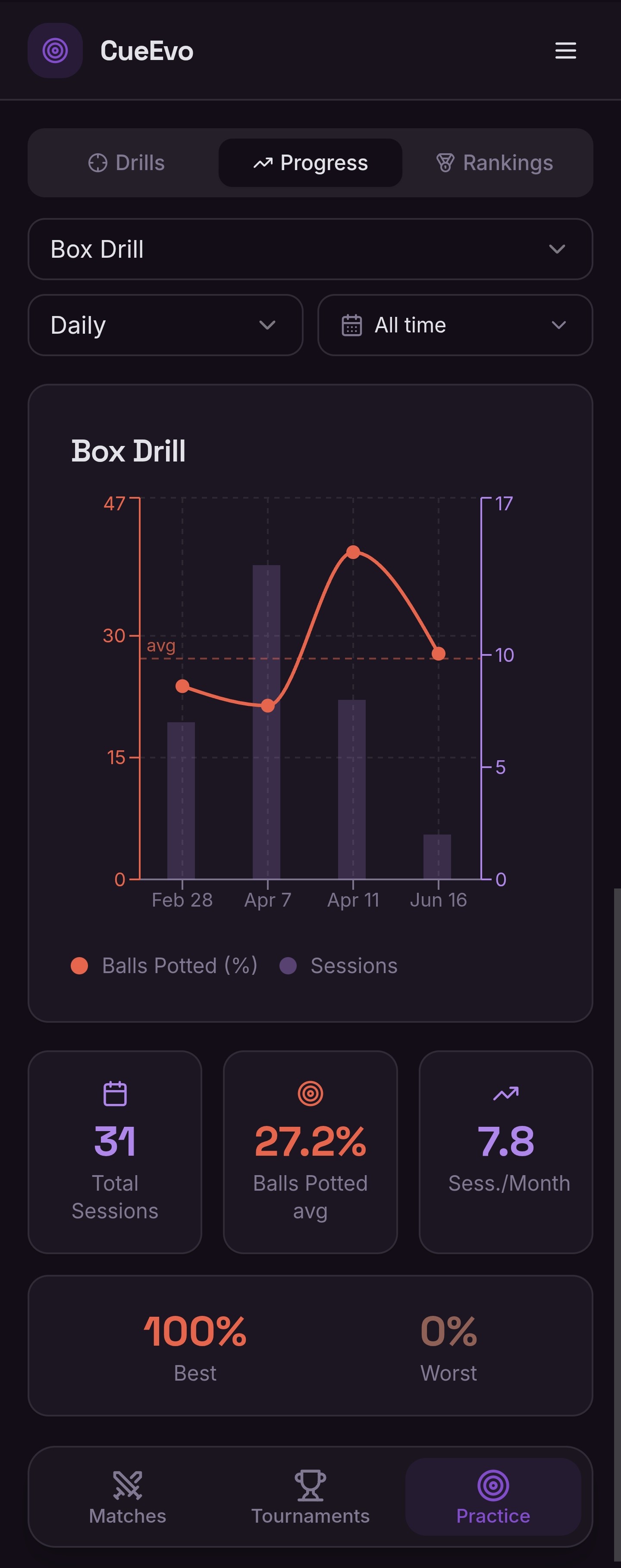 Practice progress chart